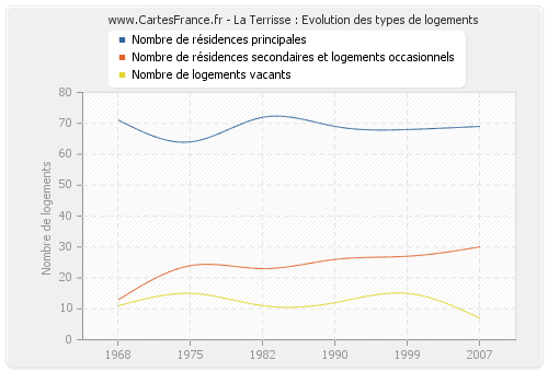 La Terrisse : Evolution des types de logements